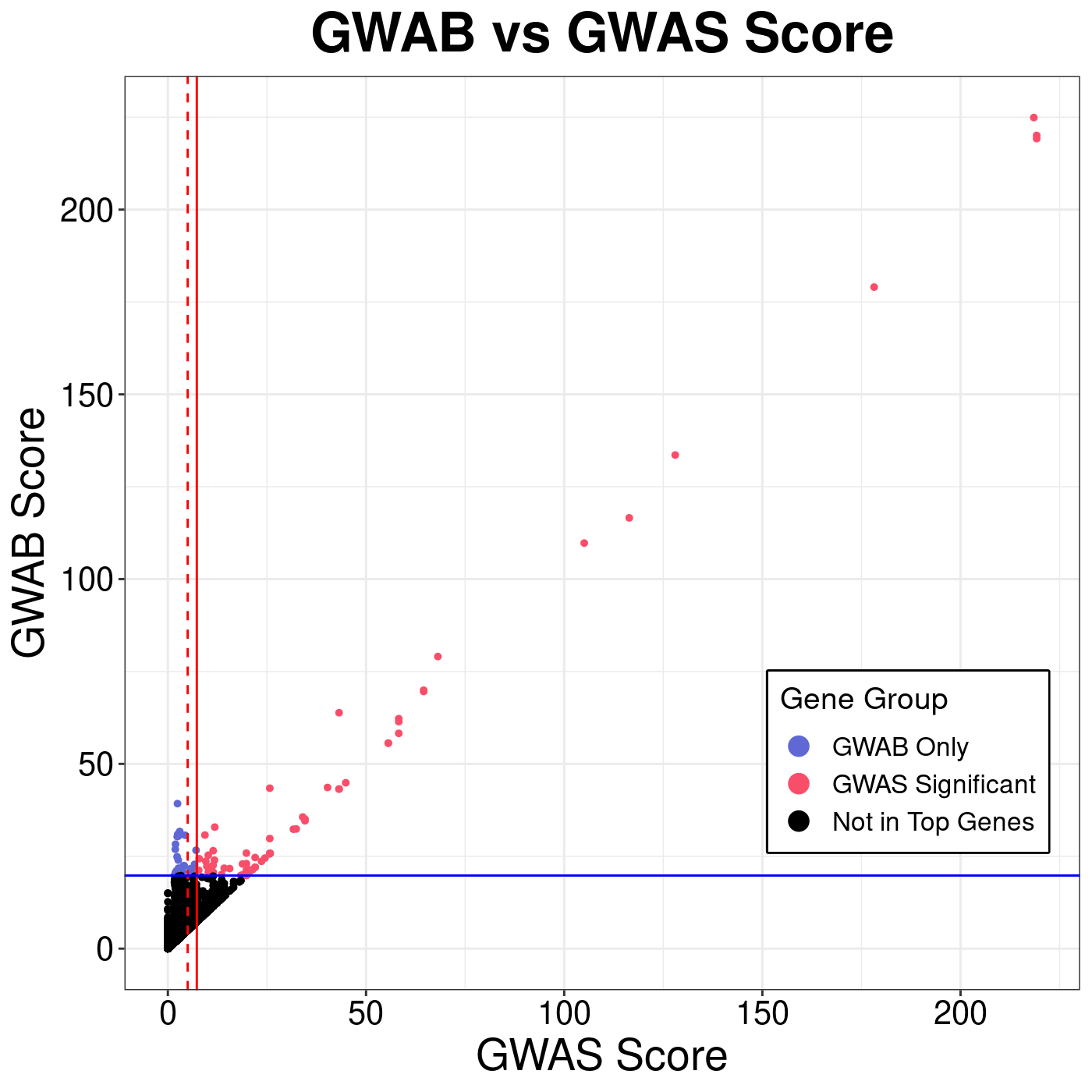 GWAB Score Plot