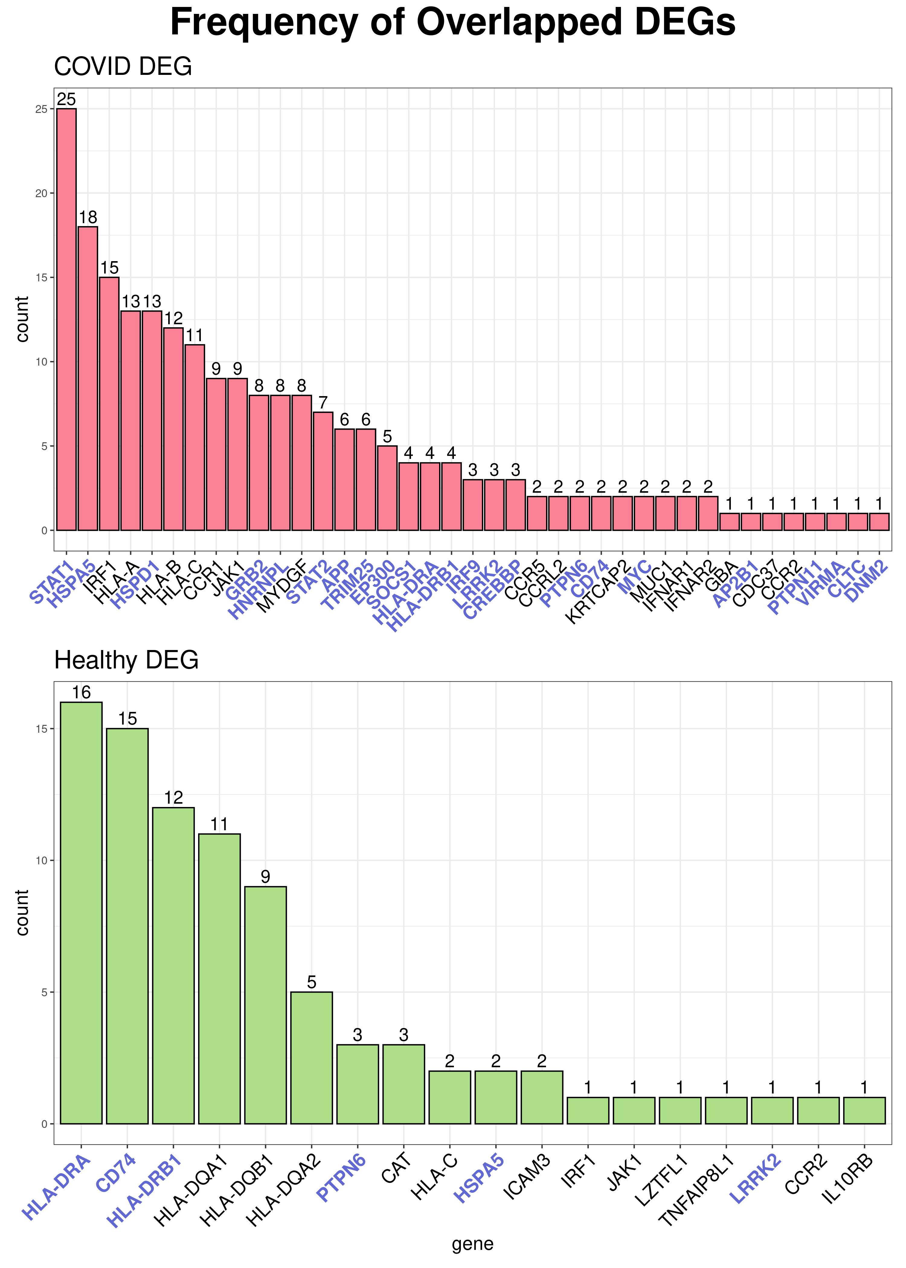 Gene Counts